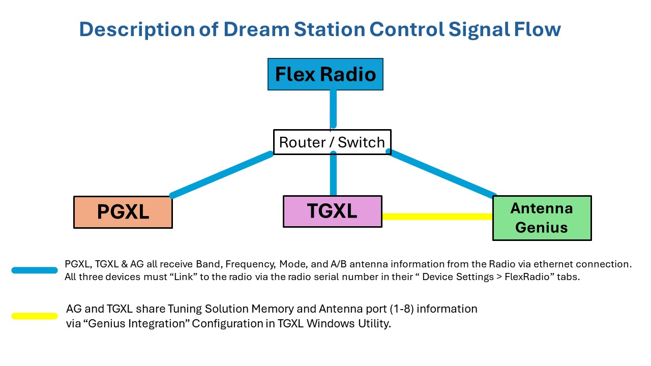 Dream Station Signal Flow.jpg